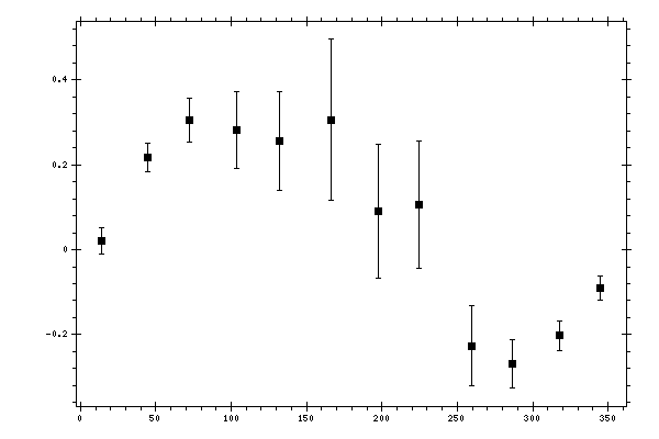 Plot measurement data