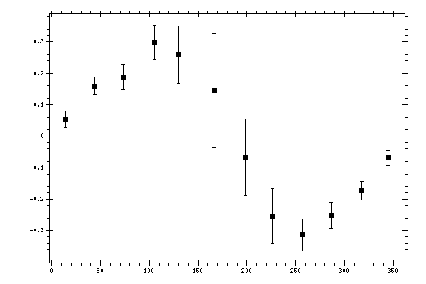 Plot measurement data