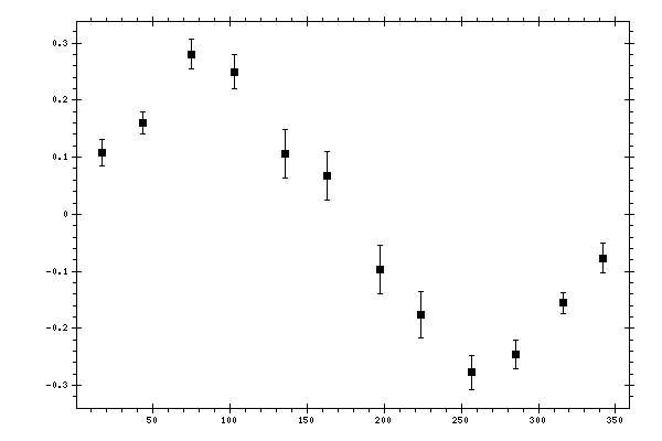 Plot measurement data