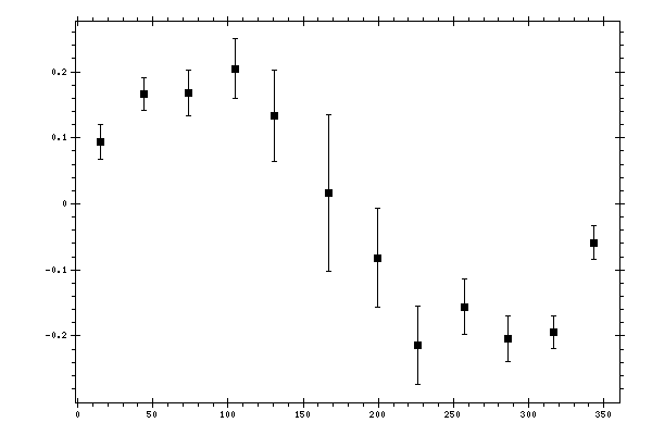 Plot measurement data