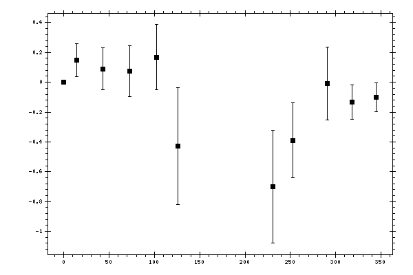 Plot measurement data