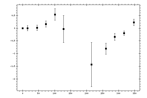 Plot measurement data