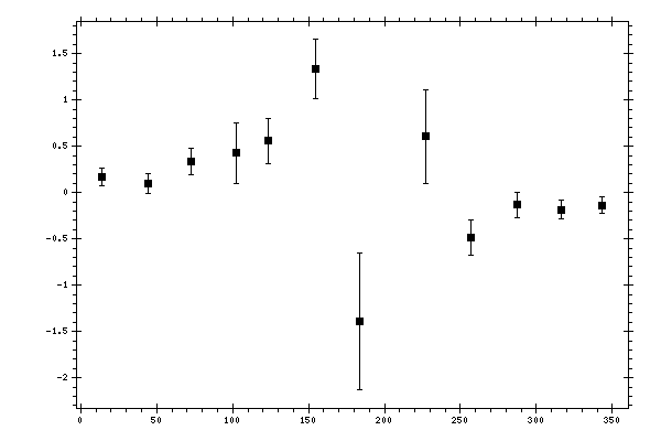 Plot measurement data