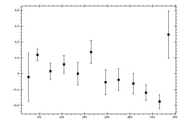 Plot measurement data