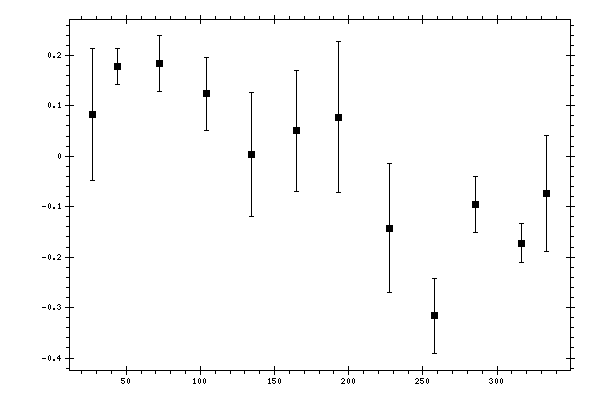 Plot measurement data