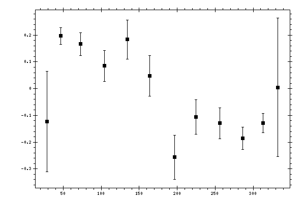 Plot measurement data