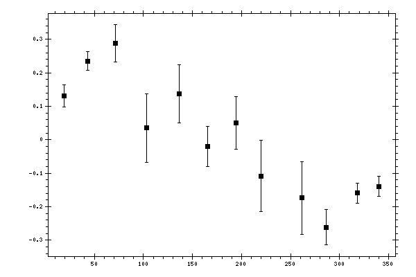 Plot measurement data