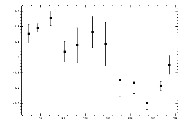 Plot measurement data