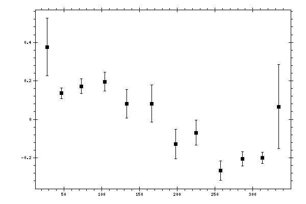 Plot measurement data