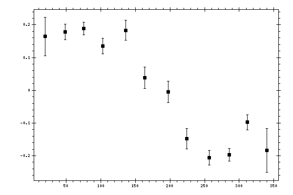 Plot measurement data