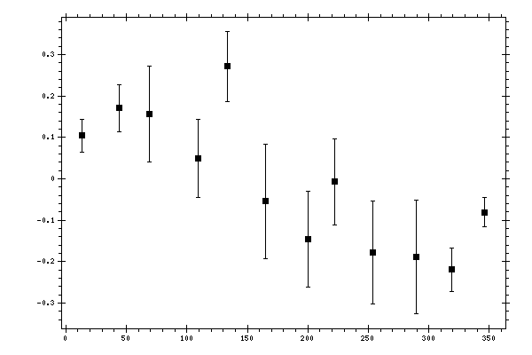 Plot measurement data