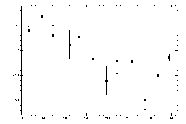 Plot measurement data