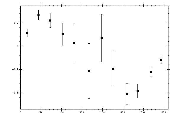 Plot measurement data