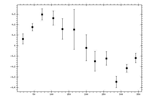 Plot measurement data