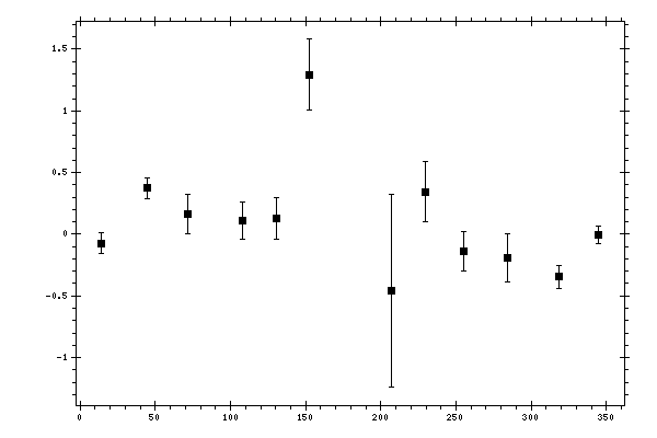 Plot measurement data