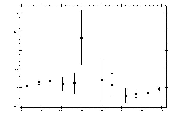 Plot measurement data