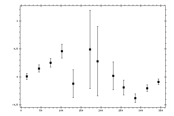 Plot measurement data