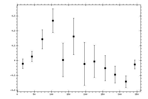 Plot measurement data