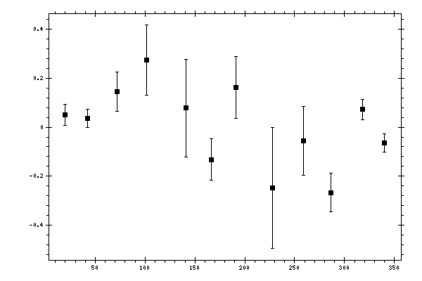 Plot measurement data