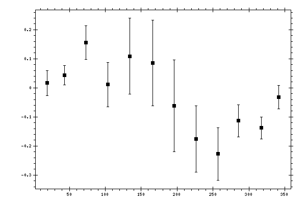 Plot measurement data