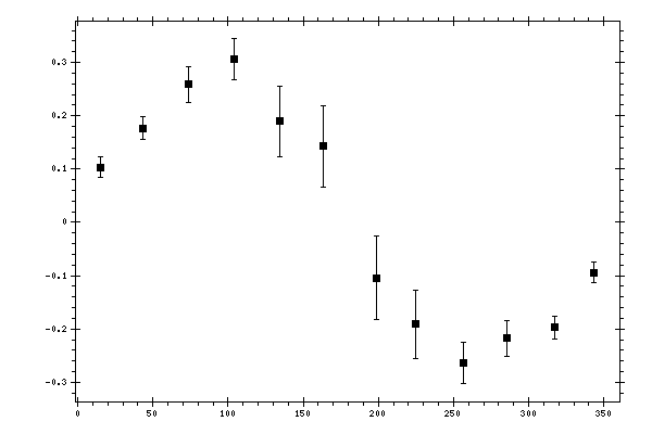 Plot measurement data