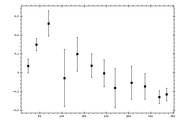 Plot measurement data