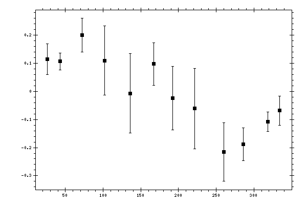 Plot measurement data