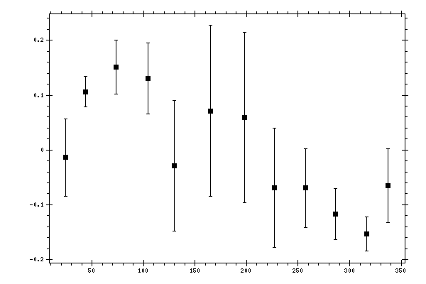 Plot measurement data