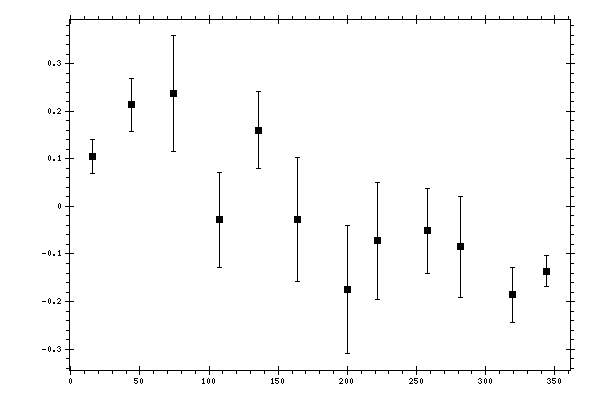 Plot measurement data