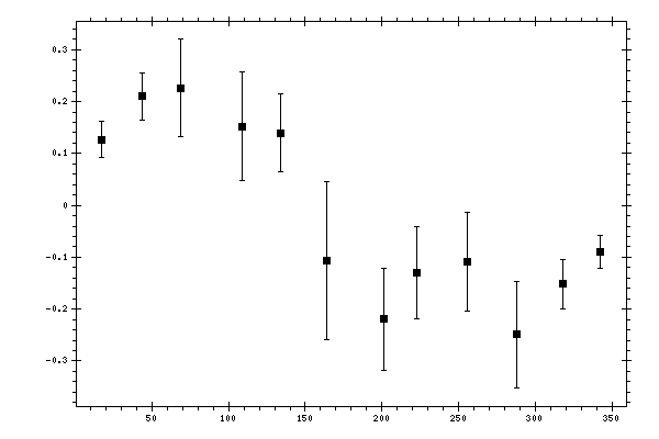 Plot measurement data