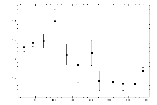 Plot measurement data