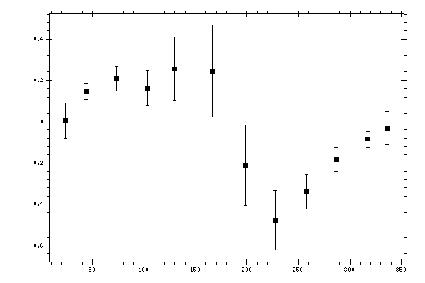 Plot measurement data