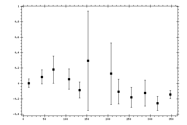 Plot measurement data