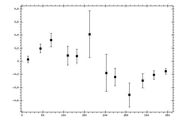 Plot measurement data