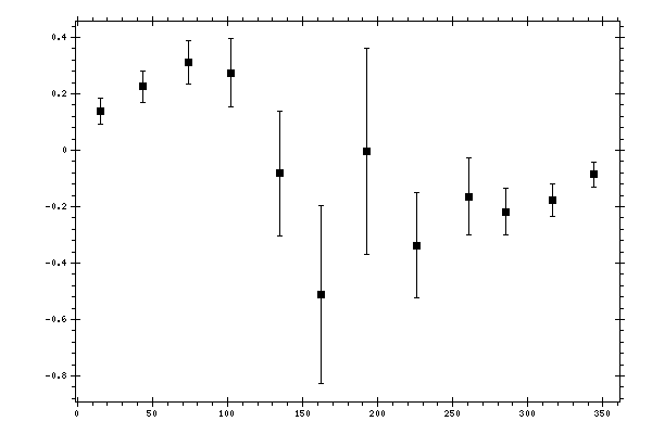 Plot measurement data