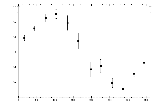 Plot measurement data