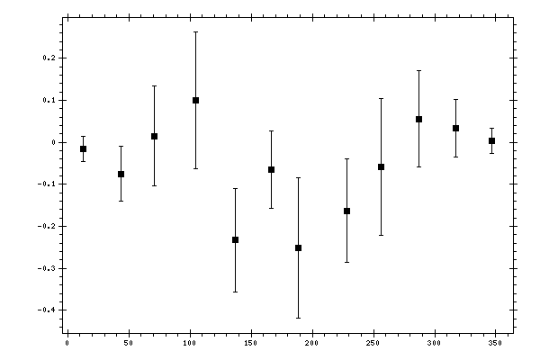 Plot measurement data