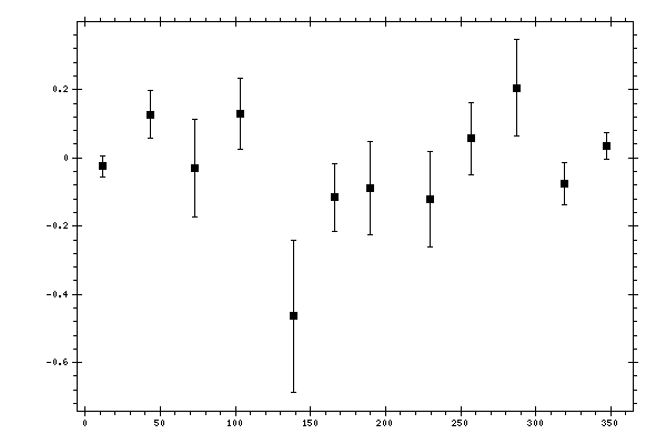 Plot measurement data