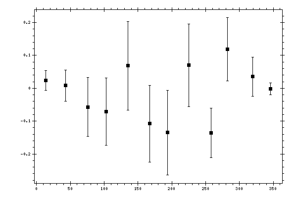 Plot measurement data