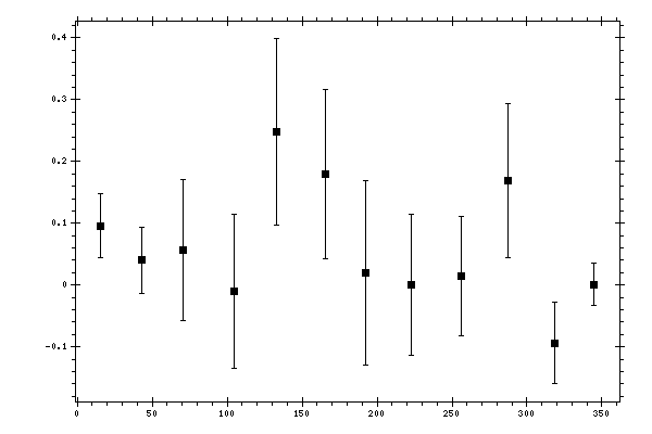 Plot measurement data