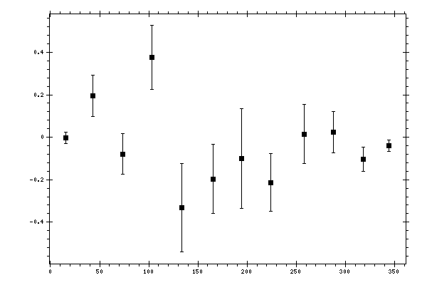 Plot measurement data