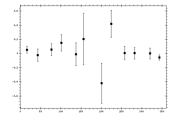 Plot measurement data