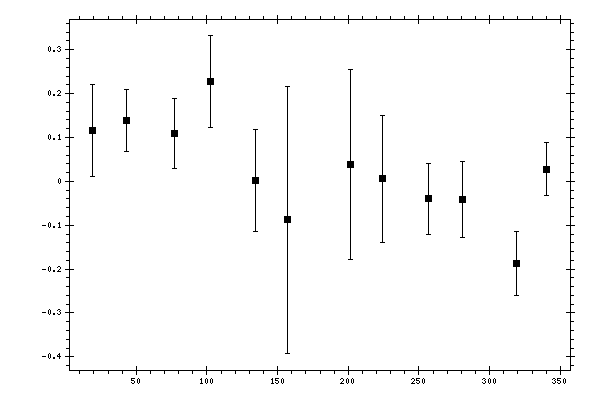 Plot measurement data