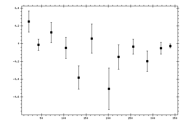 Plot measurement data