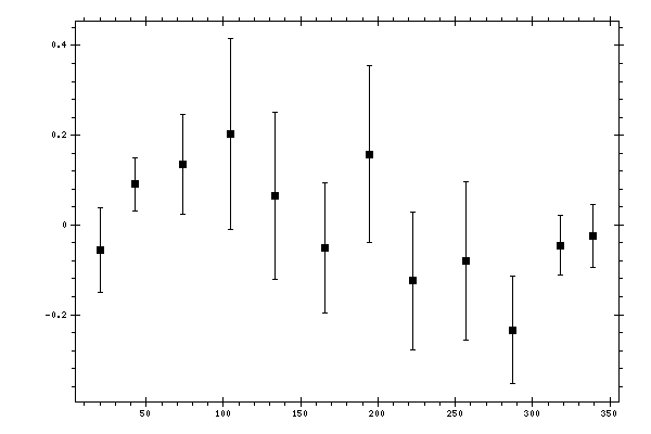 Plot measurement data