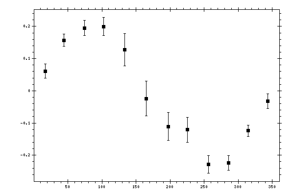 Plot measurement data