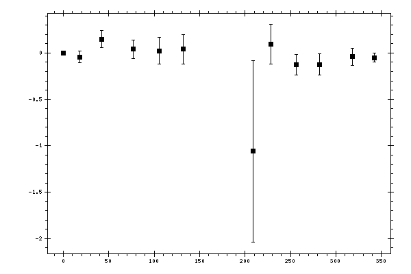 Plot measurement data