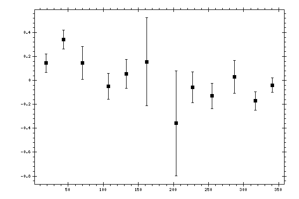 Plot measurement data