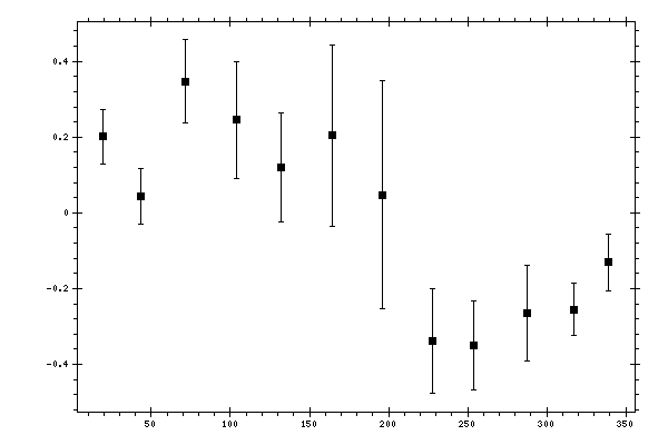 Plot measurement data