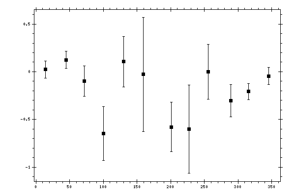 Plot measurement data